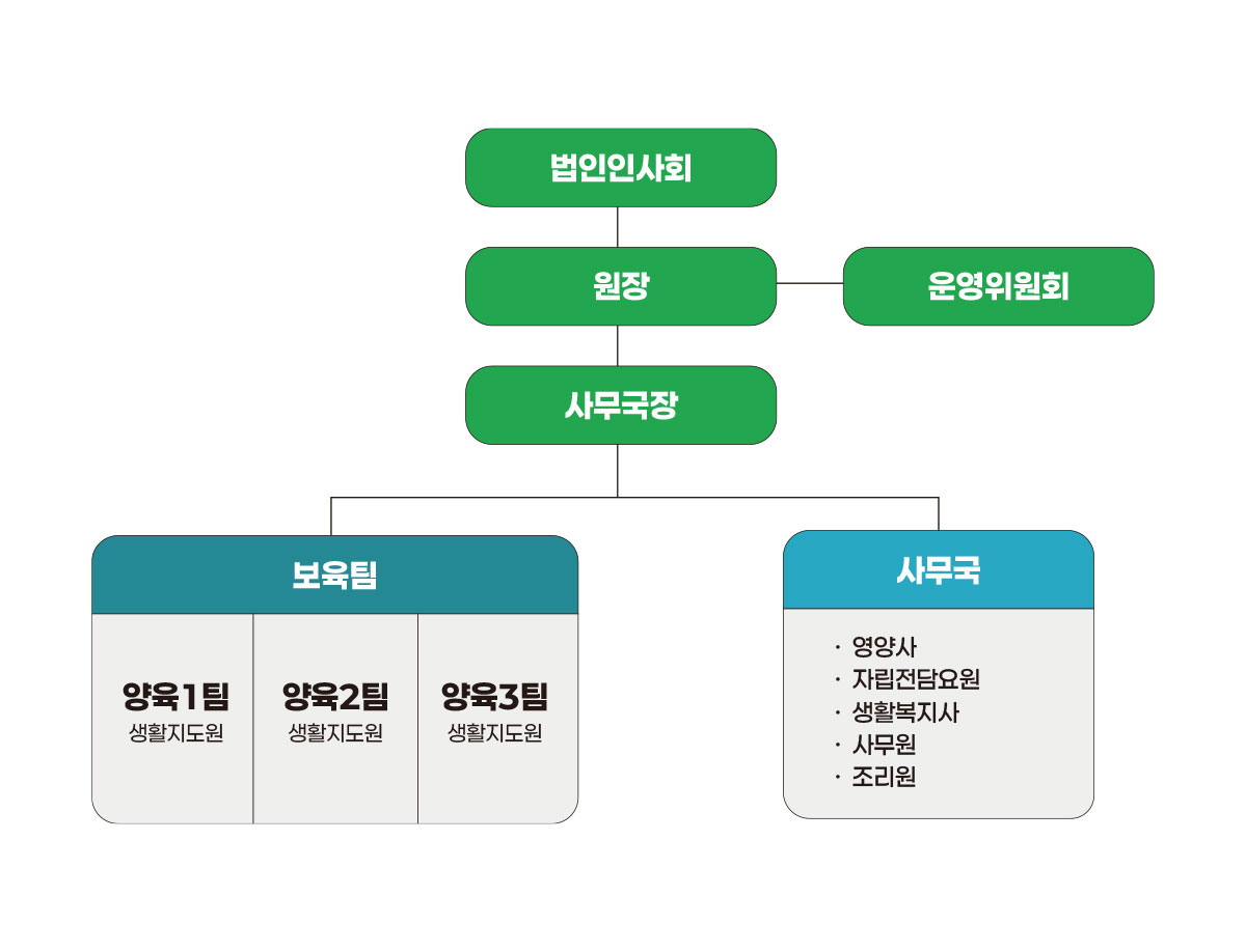 조직도